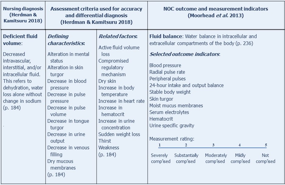 nursing-diagnosis-outcomes-interventions-careful-nursing